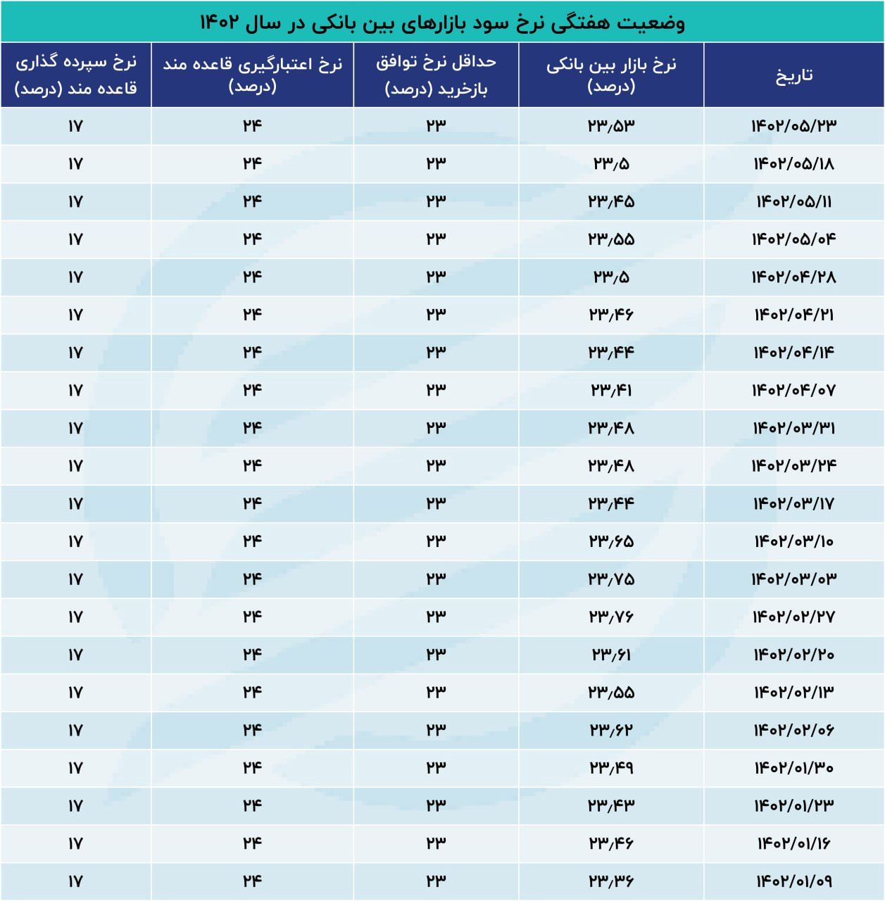 نرخ بهره بین بانکی بیشتر شد 2