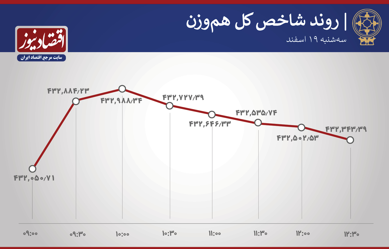 روند شاخص 