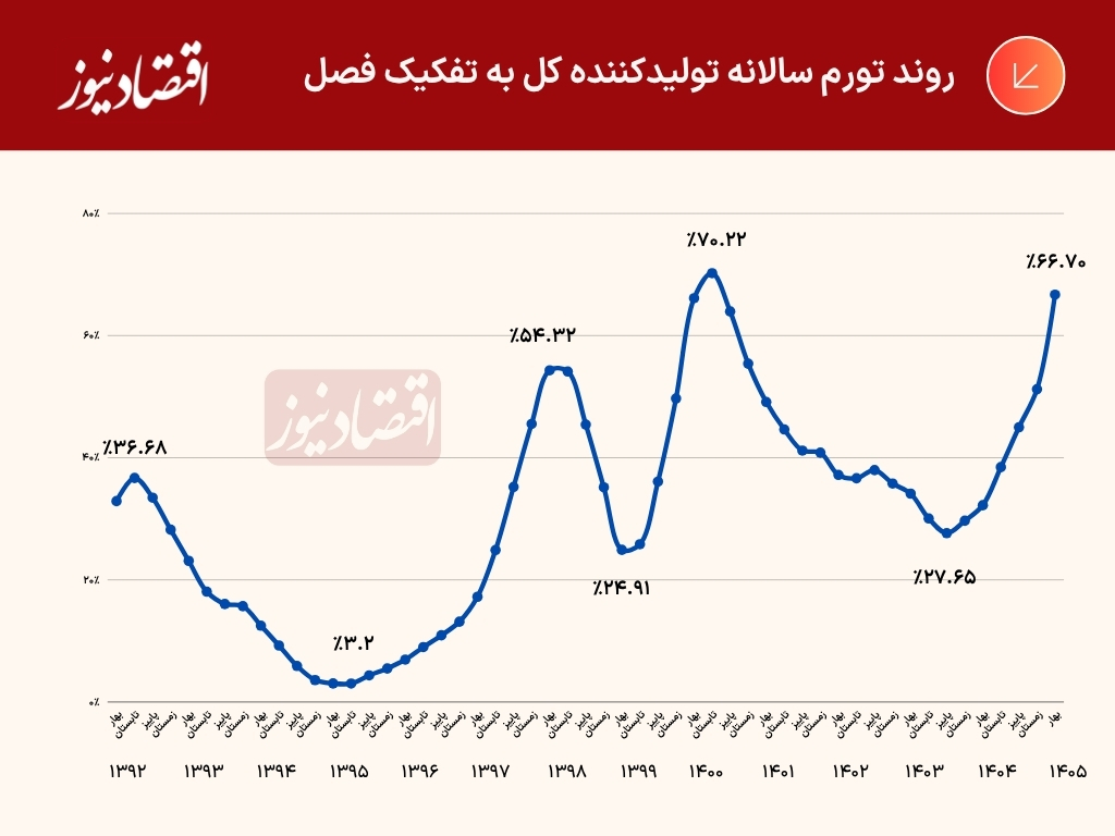 تورم تولیدکننده