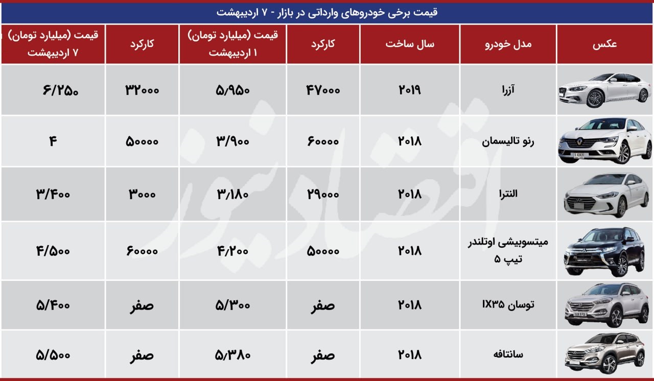 واردات 7 اردیبهشت