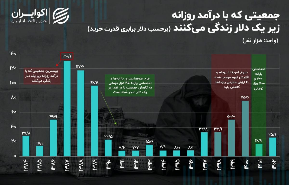 نمودار فقر