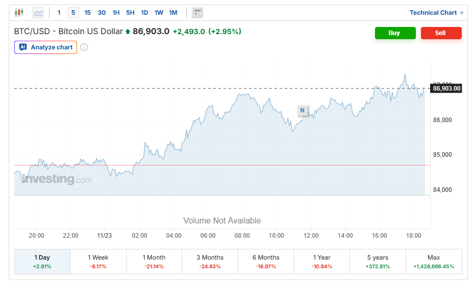 صعود قیمت تتر به کانال 115 هزار تومان | فاصله دو کاناله تتر و دلار | بیت کوین به مرز 85 هزار دلار رسید 3