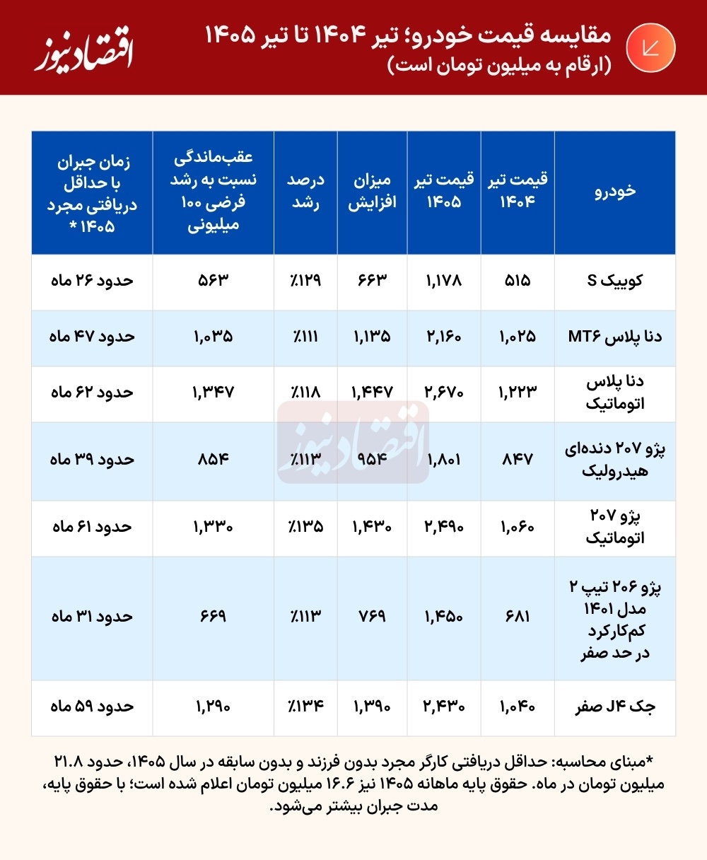 جدول (2)