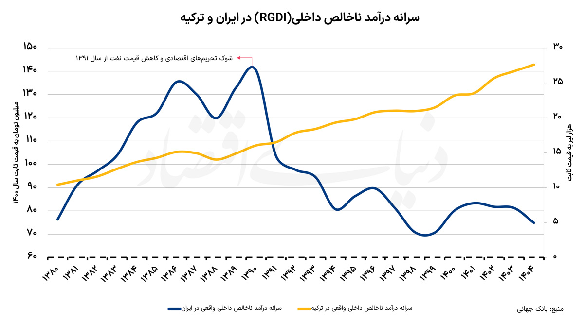 سرانه+ایران+و+ترکیه2+copy