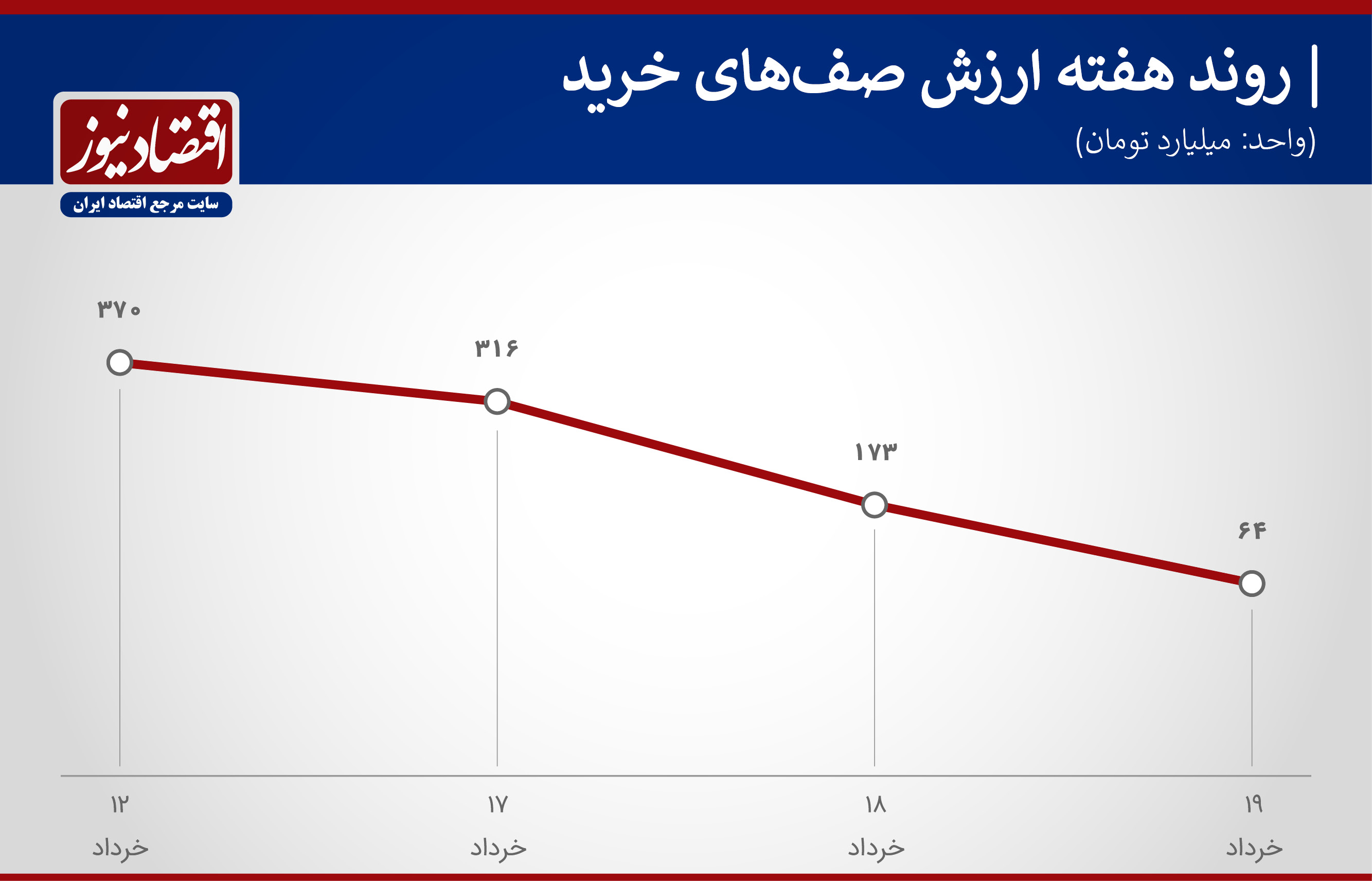 پیش بینی بورس در هفته چهارم خرداد