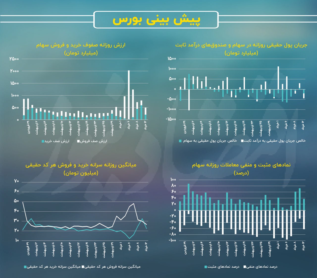 سکوت معاملات سهامی در مرز حساس شاخص کل!/ پیش‌بینی بازار سهام امروز 13 خرداد + نمودار 3