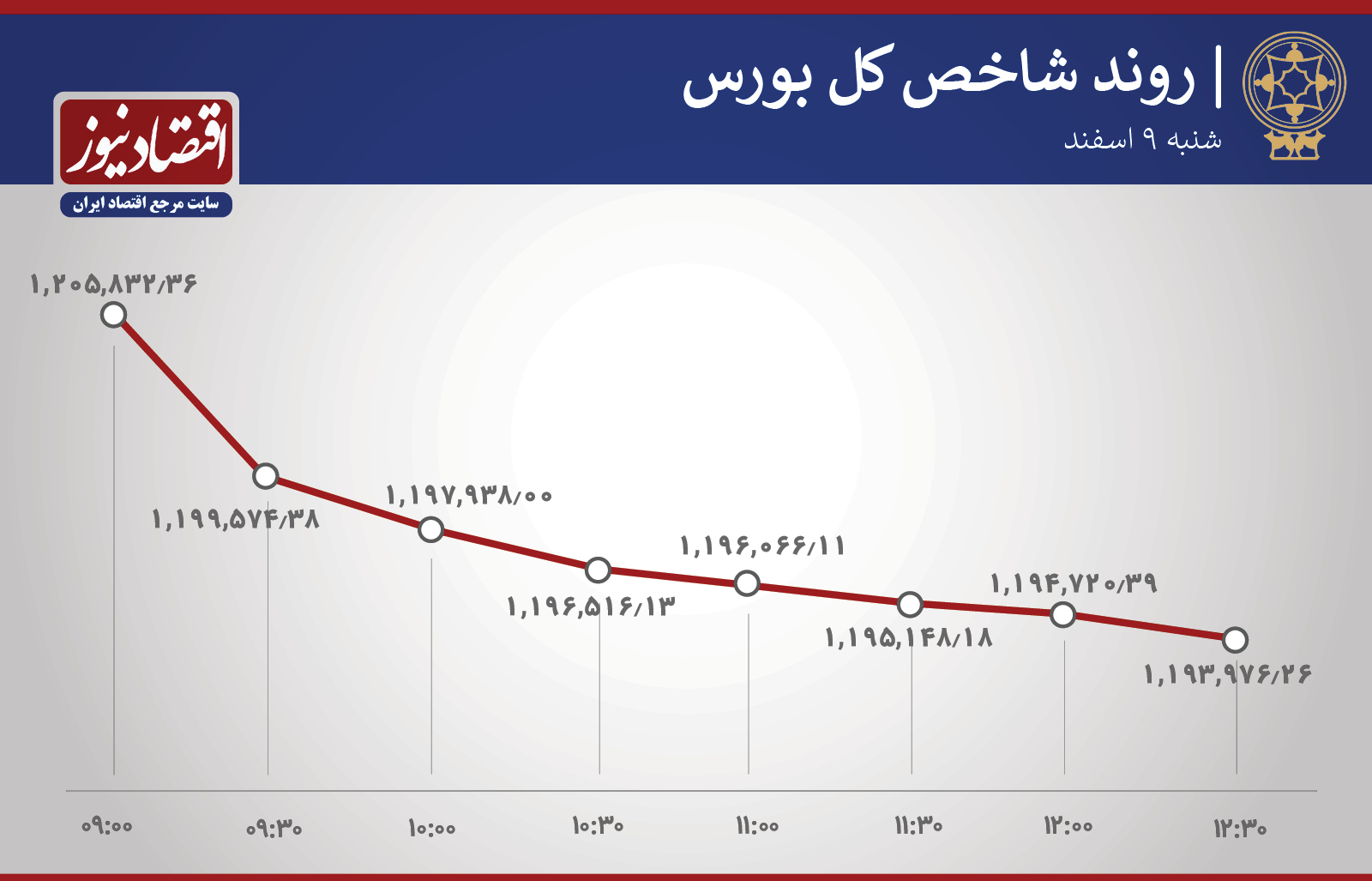 روند ساعتی شاخص کل بورس و شاخص کل هم وزن - 9 اسفند