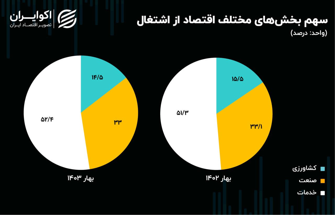 سهم بخش های مختلف اقتصاد از اشتغال 