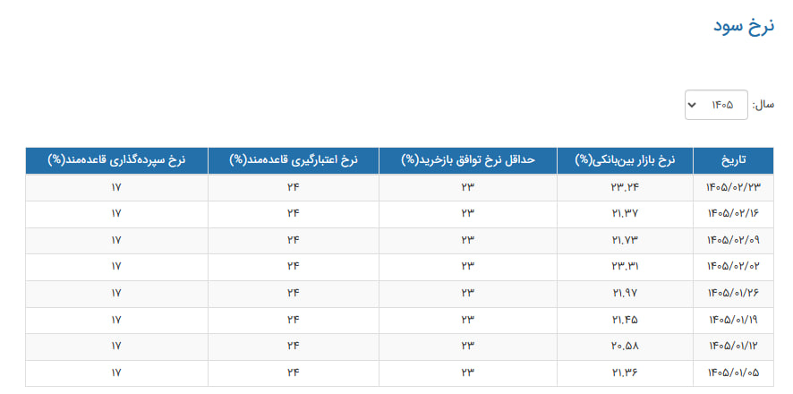 سود بانکی