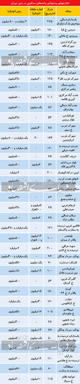 نرخ جدید رهن و اجاره خانه در تهران + جدول 2