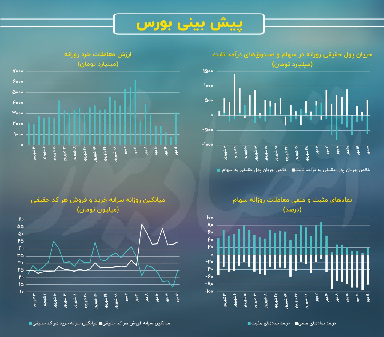 حفره سرمایه حقیقی همچنان باز است!/ پیش‌بینی بازار سهام امروز 17 مهر 1403+ نمودار 3