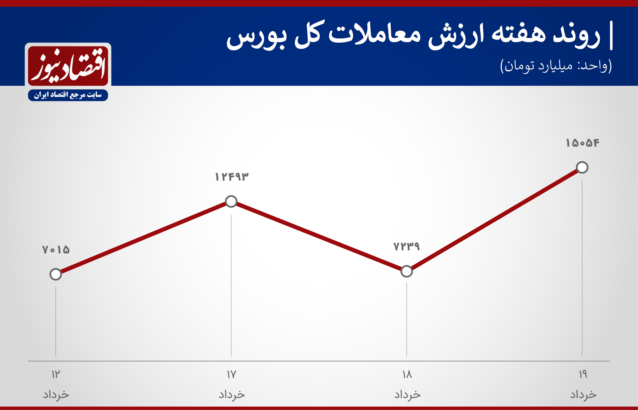 پیش بینی بورس در هفته چهارم خرداد