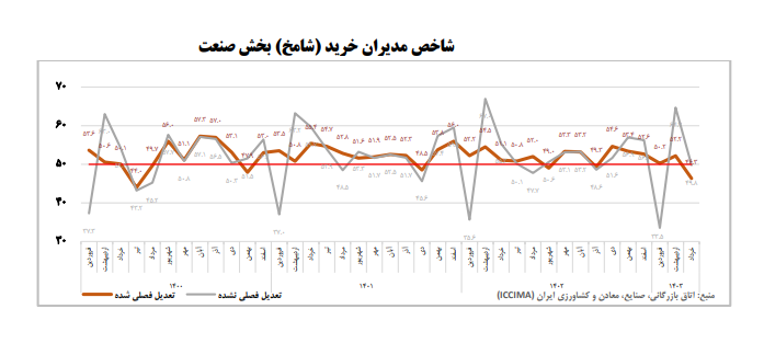 عقبگرد سنگین شامخ به کف 44 ماهه / حال صنعت بد شد + نمودار 4