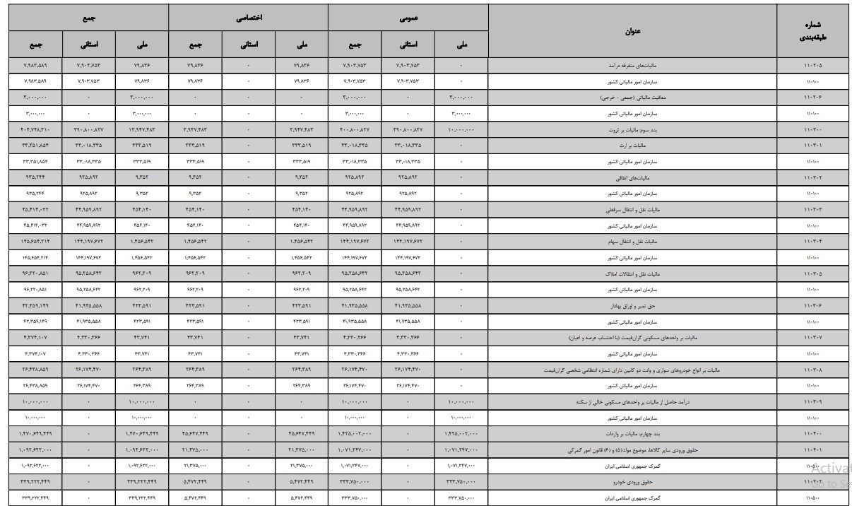 سهم مالیات از بودجه 1403 مشخص شد + جدول 3