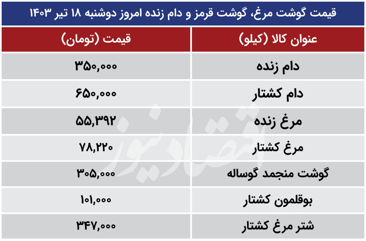 قیمت گوشت مرغ، گوشت قرمز و دام زنده امروز دوشنبه 18 تیر 1403/ سقوط قیمت مرغ و دام در بازار + جدول 2