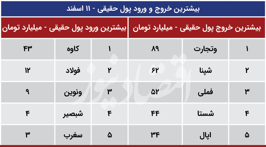 پیش بینی بورس 12 اسفند