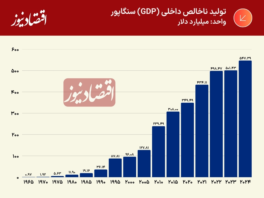 تولید ناخالص داخلی (GDP) سنگاپور