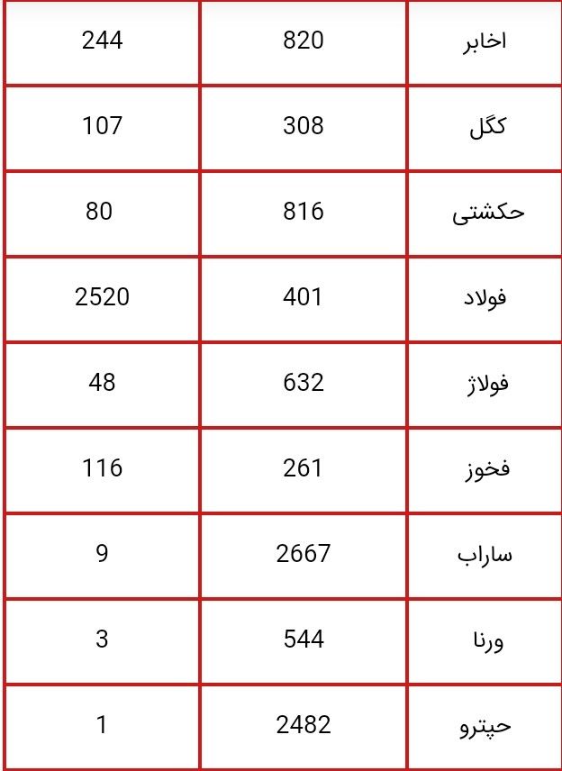 ارزش سهام عدالت دوشنبه 16 مهر + جدول 3