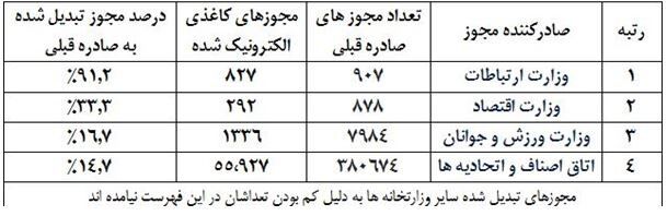 این اصناف مجوز الکترونیک کسب و کار گرفتند 2