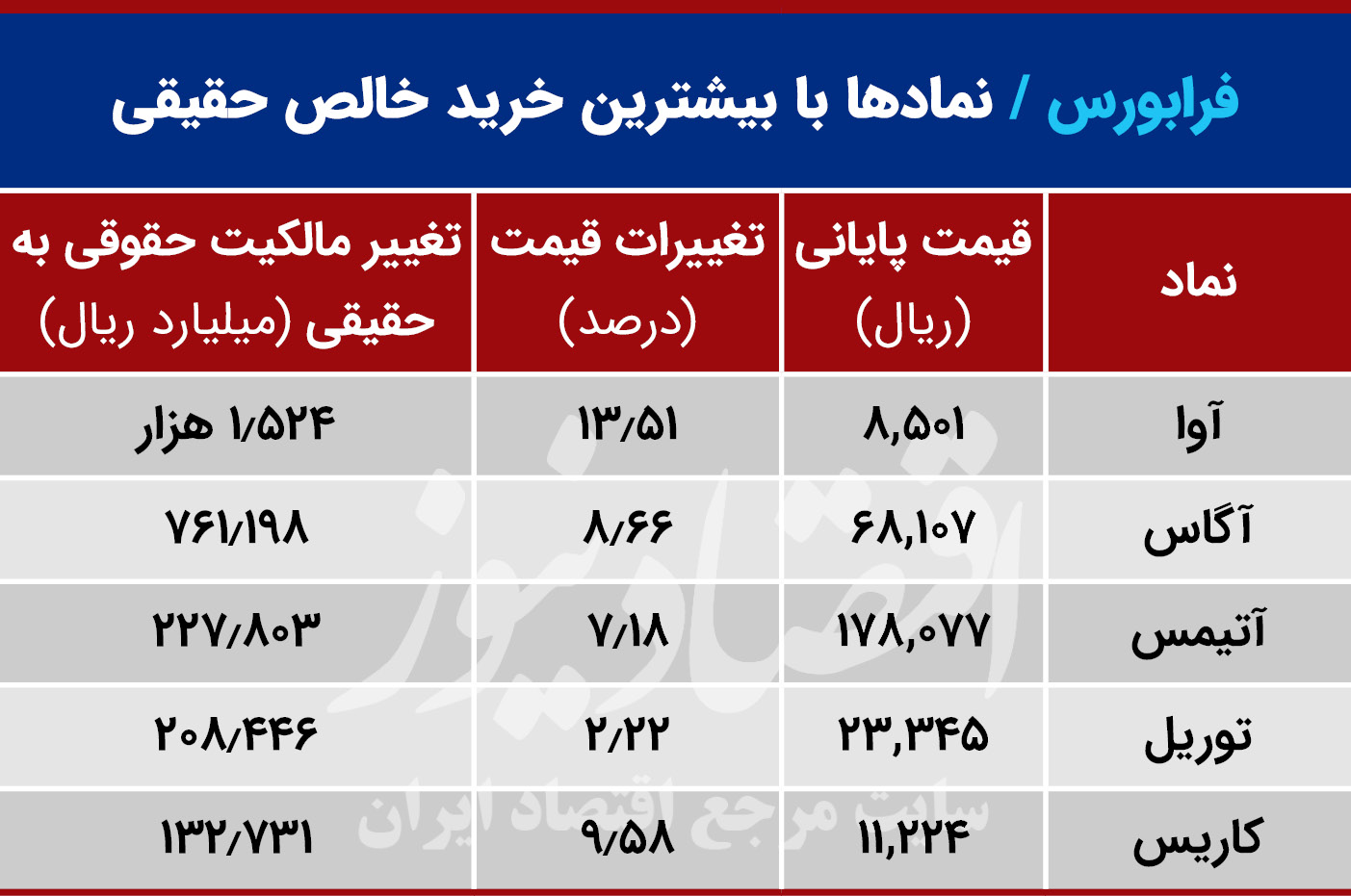 جدول‌های فرابورس