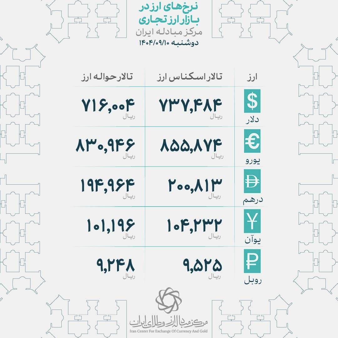 سقف تاریخی دلار در ایران شکست | قیمت دلار وارد کانال 119 هزار تومان شد 3