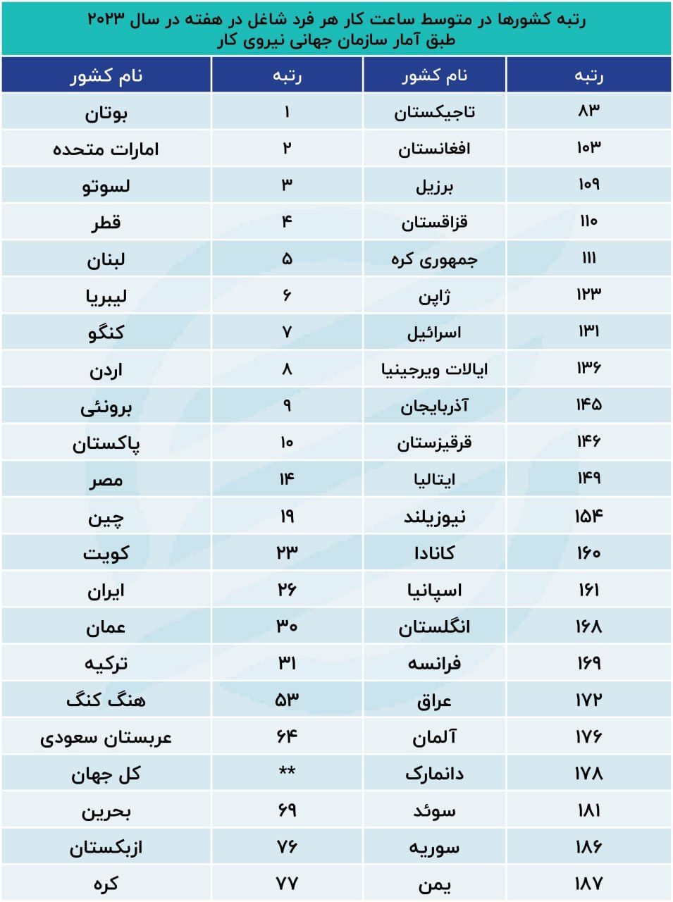 ساعت کار ایرانی‌ها ترمز برید!/ سبقت از 161 کشور جهان در 2023+ نمودار 2