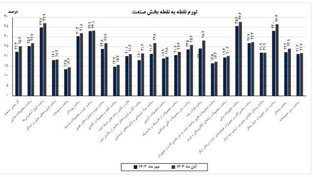 تورم سالانه صنعت کاهشی شد