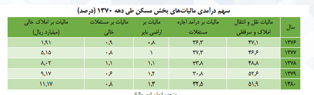 جدول مالیات مسکن 1