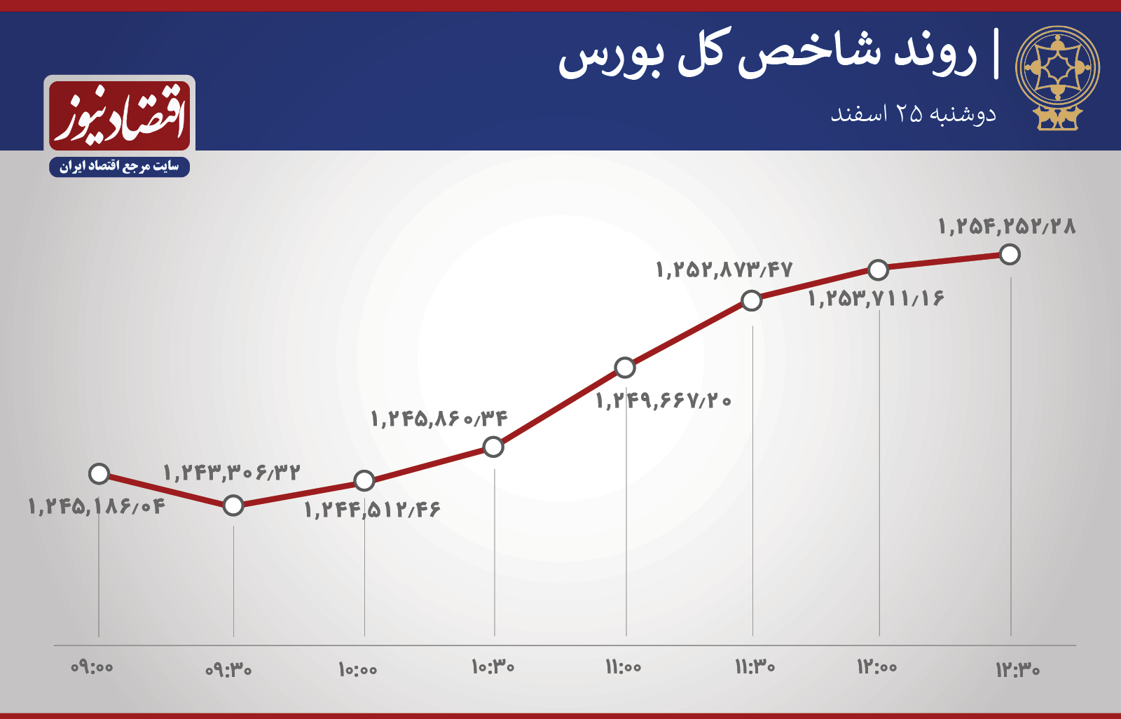 روند شاخص 25 اسفند