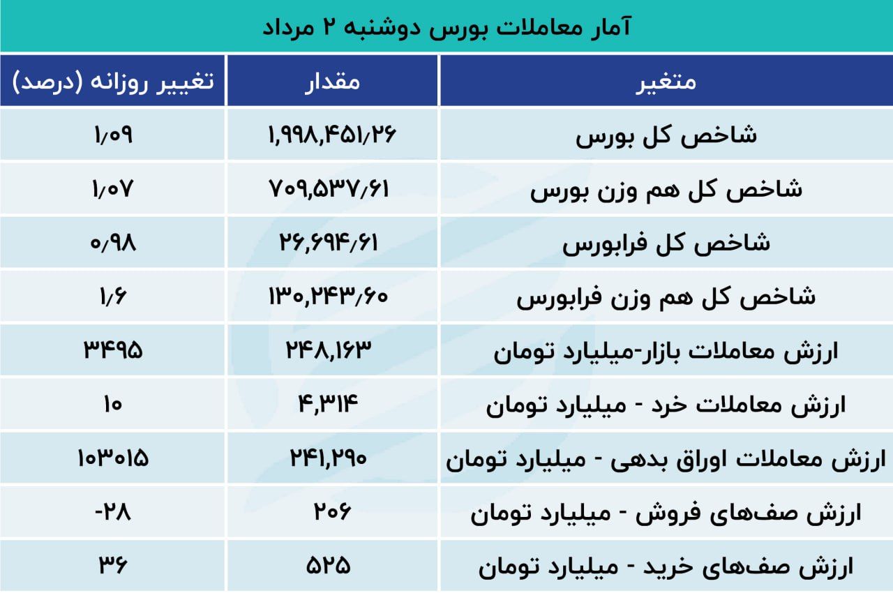 رخ سبز بازار / 127 میلیارد تومان سرمایه وارد بازار سهام شد 3