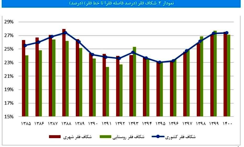 گزارش ویژه از گسترش فقر در ایران/ خط فقر در ایران چقدر است؟ 