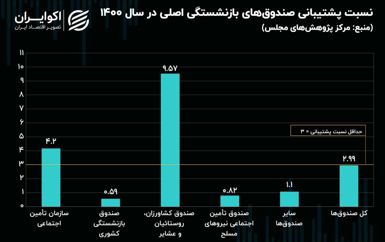 3 متهم ردیف اول ناترازی صندوق‌های بازنشستگی 2