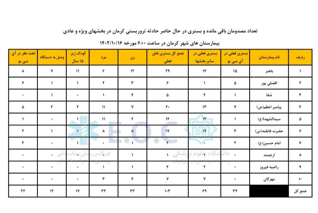 جدول کرمان