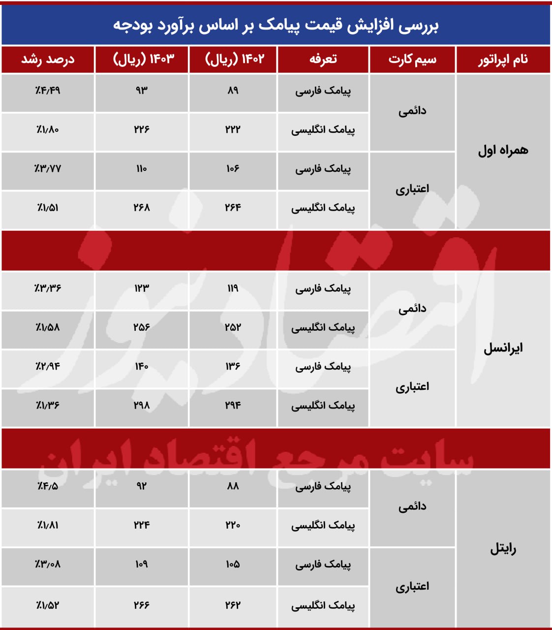تعیین قیمت پیامک فارسی و انگلیسی سیم کارت‌های دائمی 3