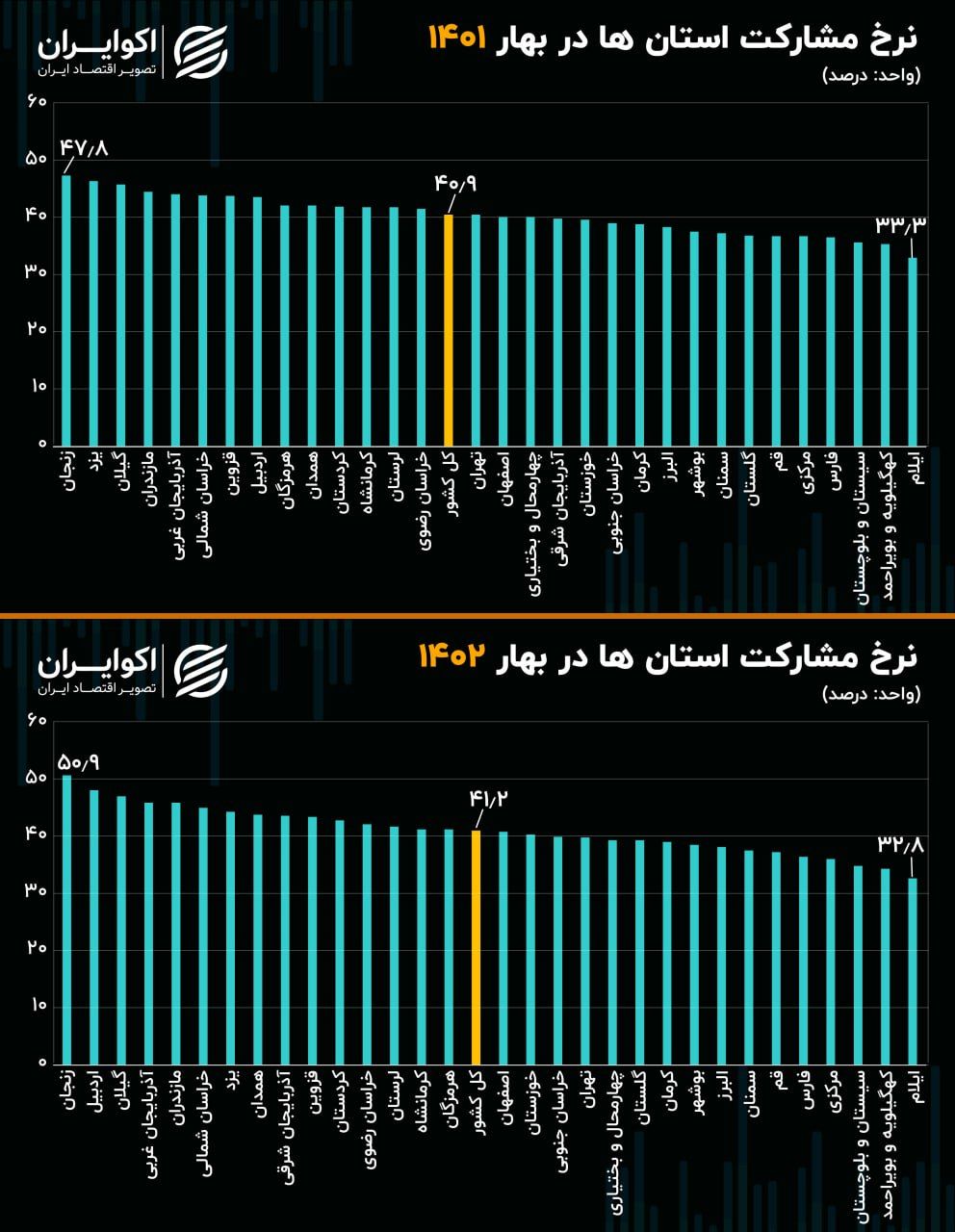 ساکنین این استان‌ها از یافتن شغل ناامید شدند 2