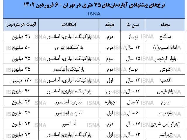 قیمت آپارتمان‌های 75 متری در تهران + جدول 2