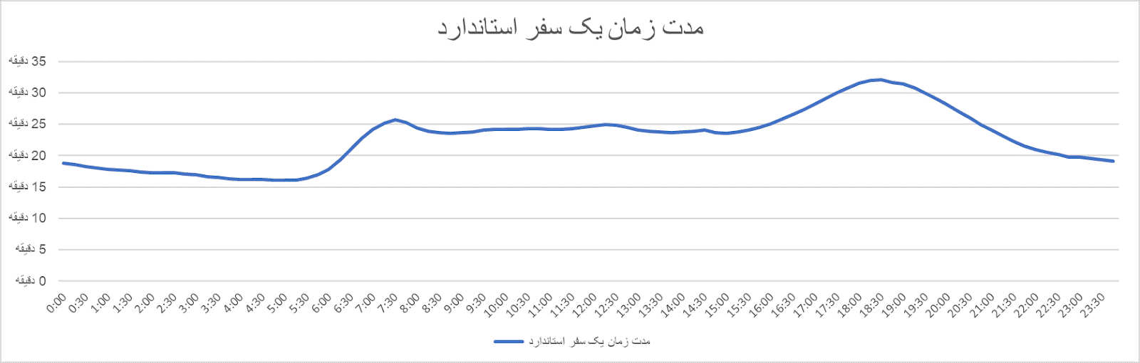 نمودار تجمیعی تغییرات ترافیکی در یک سفر با کیلومتر ثابت در طول شبانه‌روز در ۱۰ کلانشهر مورد اشاره در این گزارش