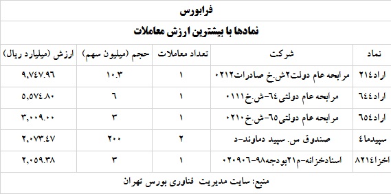 ترین های بورس و فرابورس سه خرداد 1400