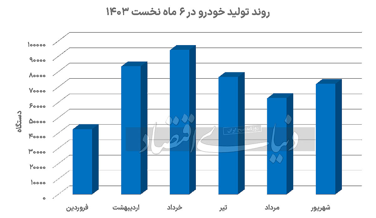 تولید این خودرو آب رفت / افت و خیز خودروسازان در نیمه اول امسال 2