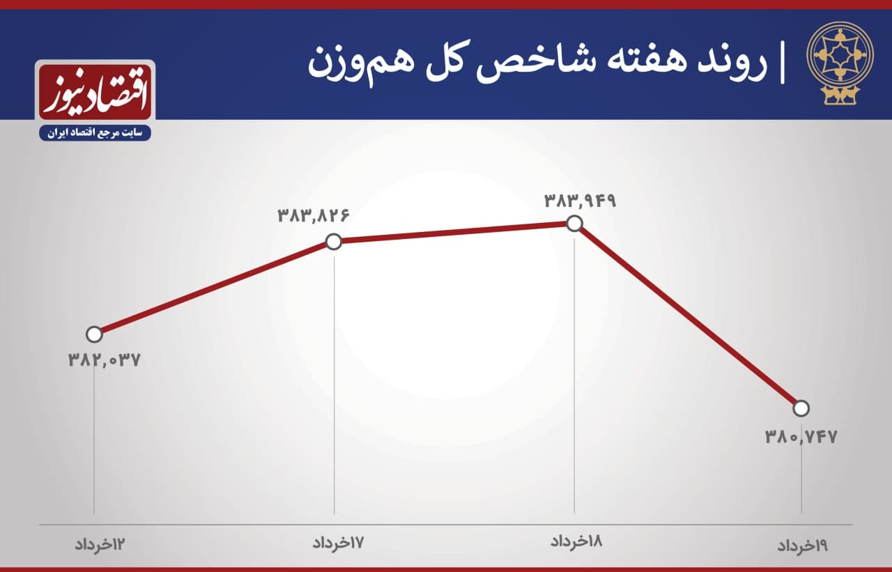 روند هفته شاخص های بورس