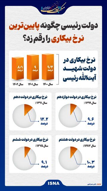 پایین‌ترین نرخ بیکاری در دولت شهید سید ابراهیم رئیسی + اینفو 2