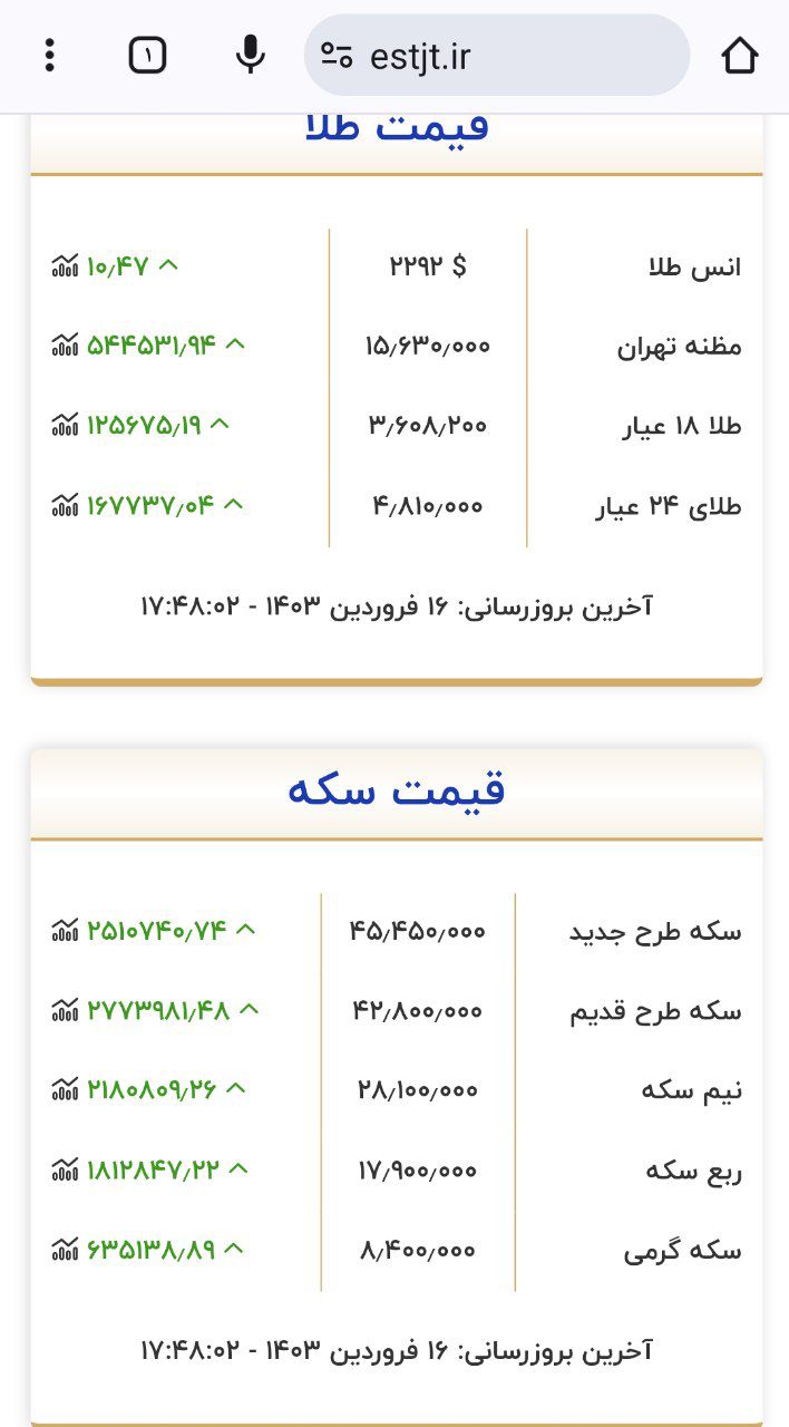 طلا لیدر شد / زیر پای سکه خالی می‌شود؟/ آخرین قیمت دلار امروز 2