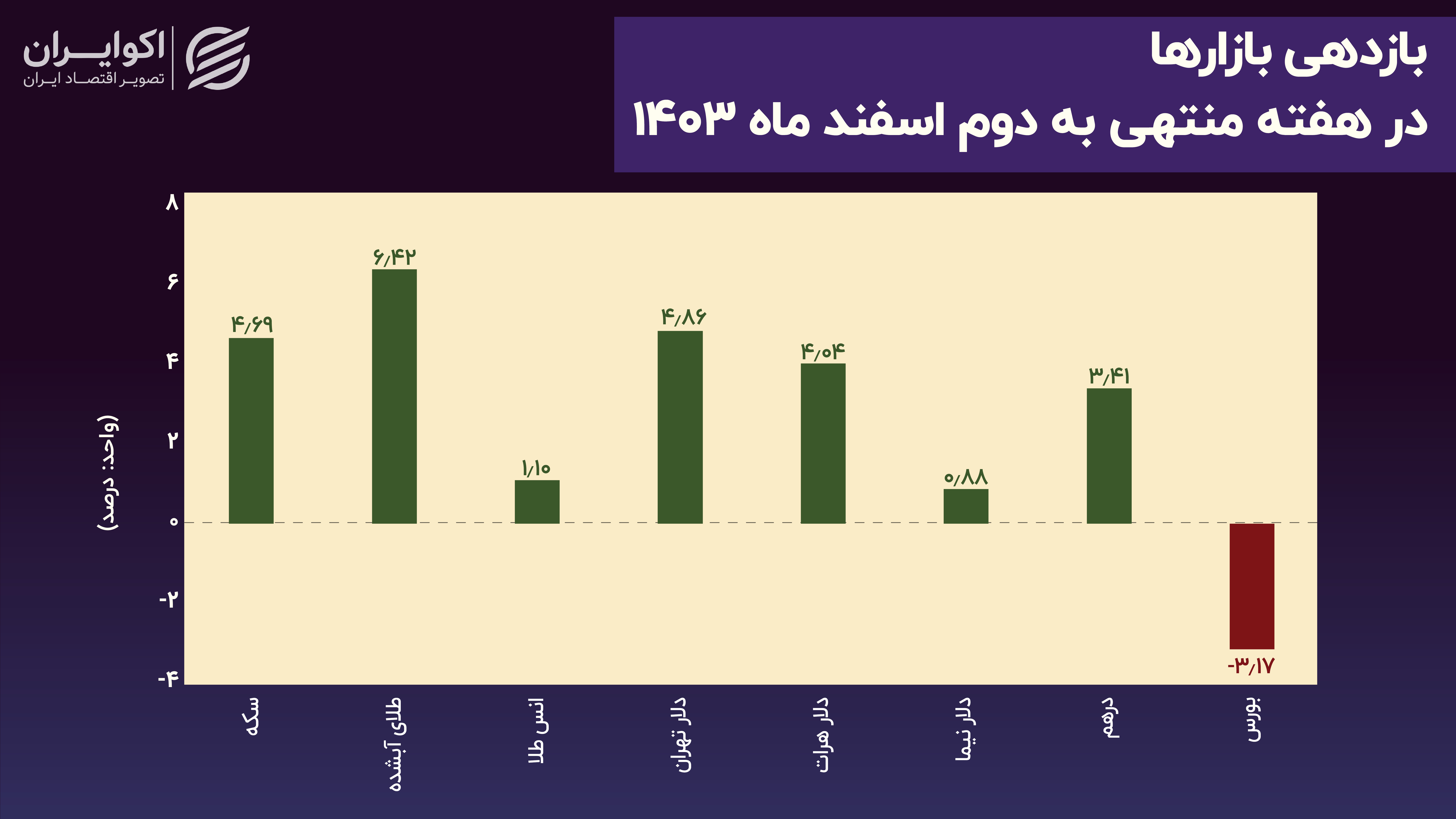 بازدهی بازارها