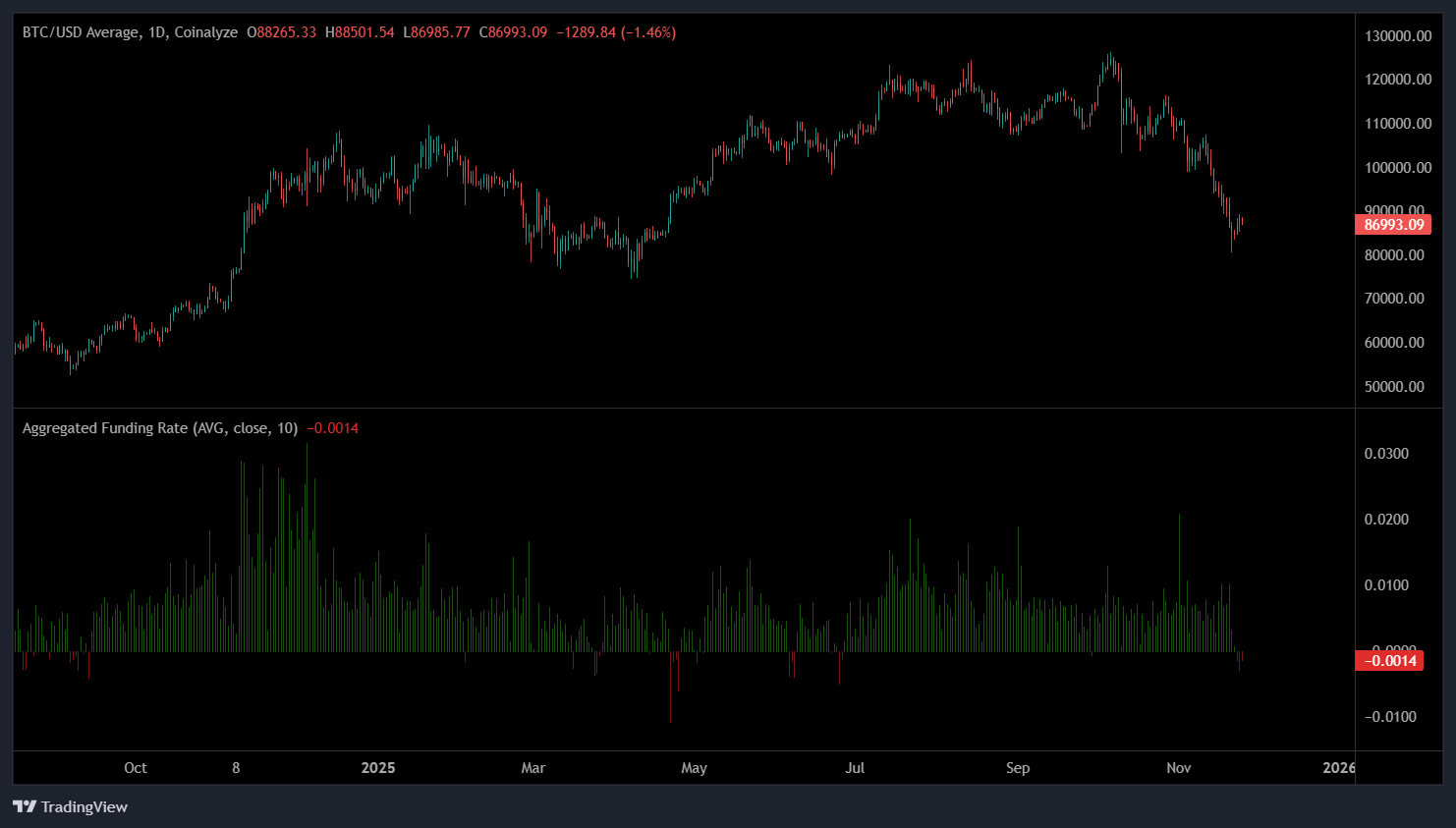 بازگشت قیمت بیت کوین به مدار صعودی پس از اصلاح عمیق | بازار در آستانه یک فشار فروش کوتاه‌مدت؟ 4