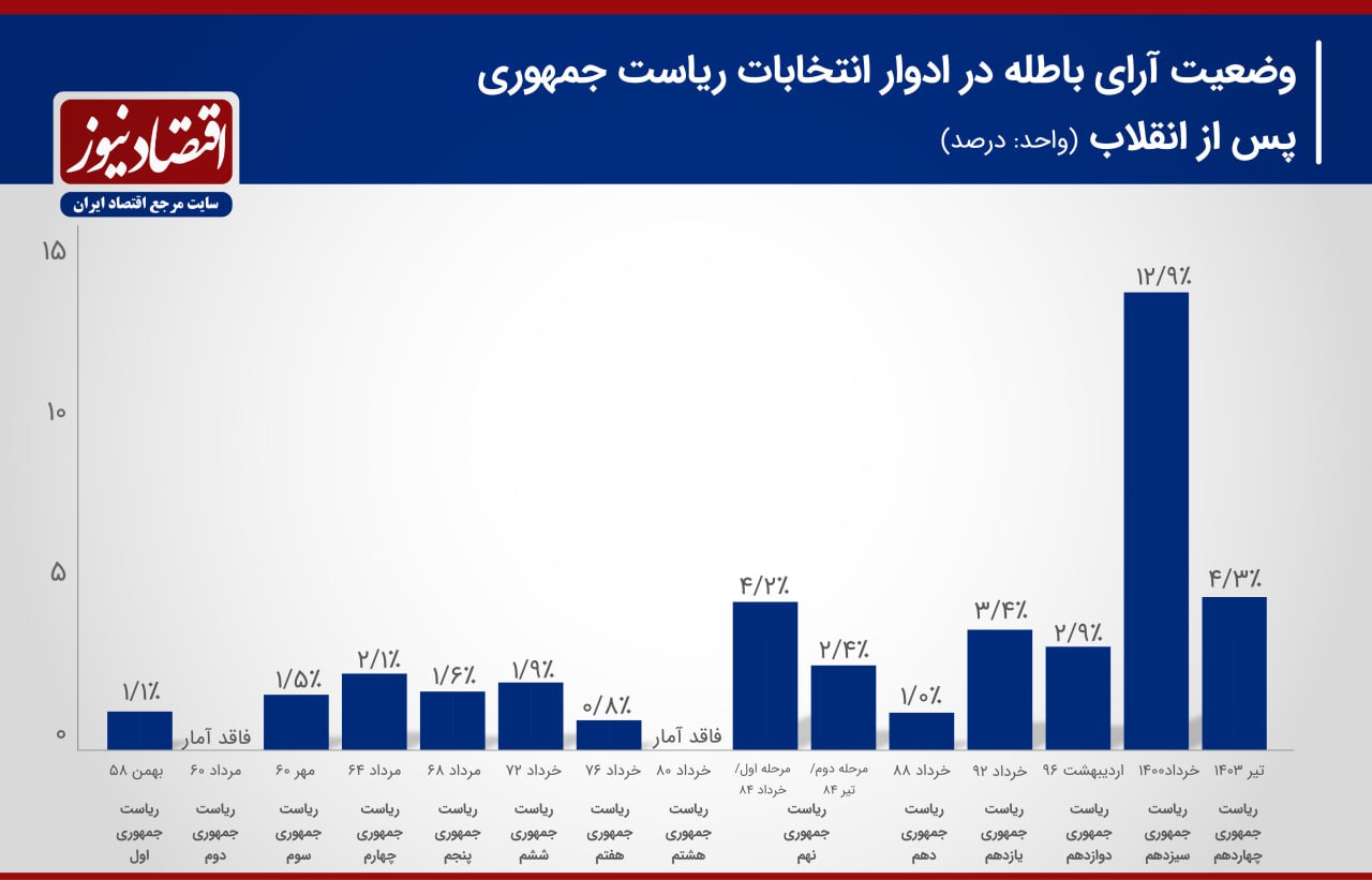 جدال سخت نامزدها با رقیب پنهان؛ بازندگان بزرگ به رای باطله + جدول و نمودار 3
