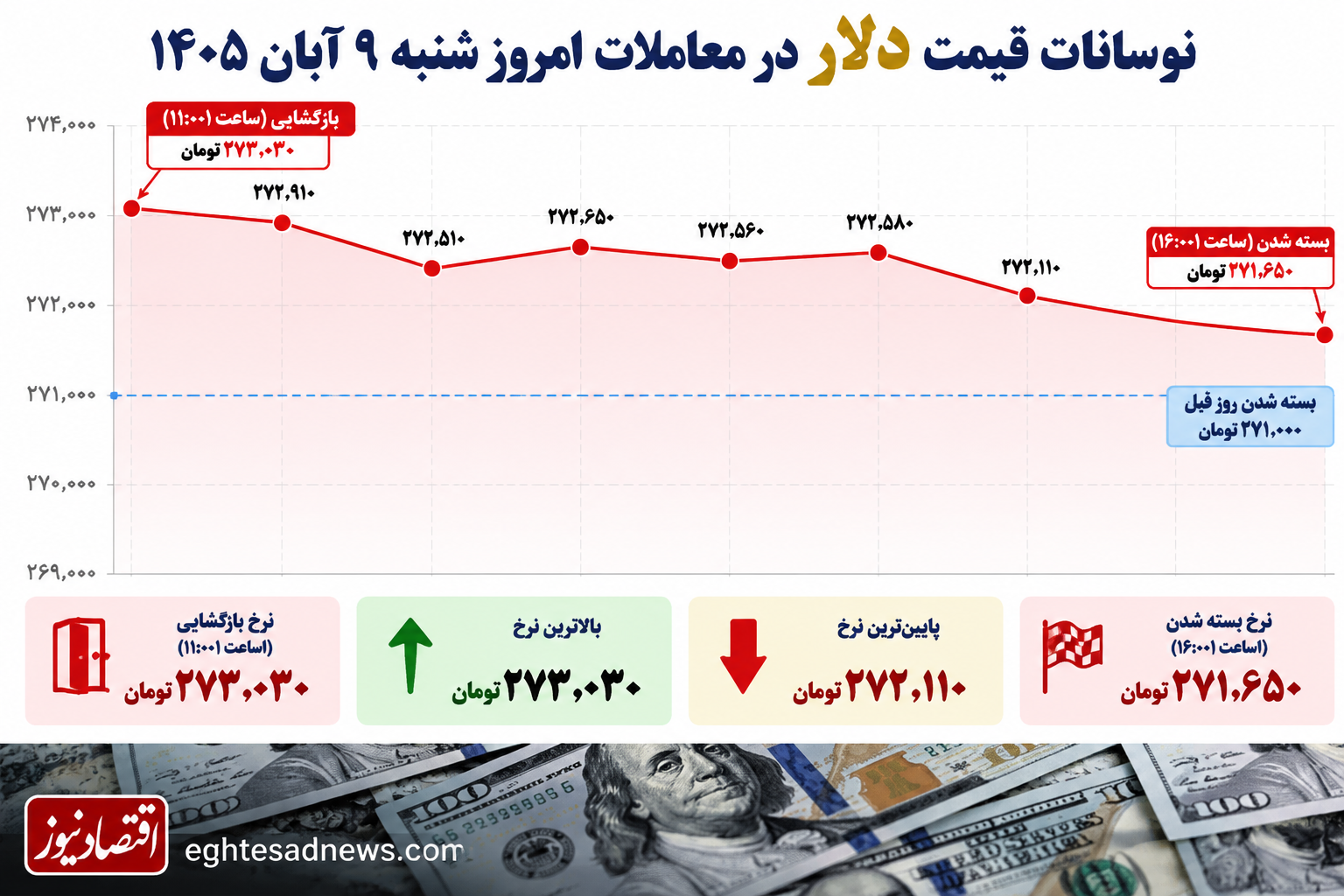 دلار 9 آبان 1405