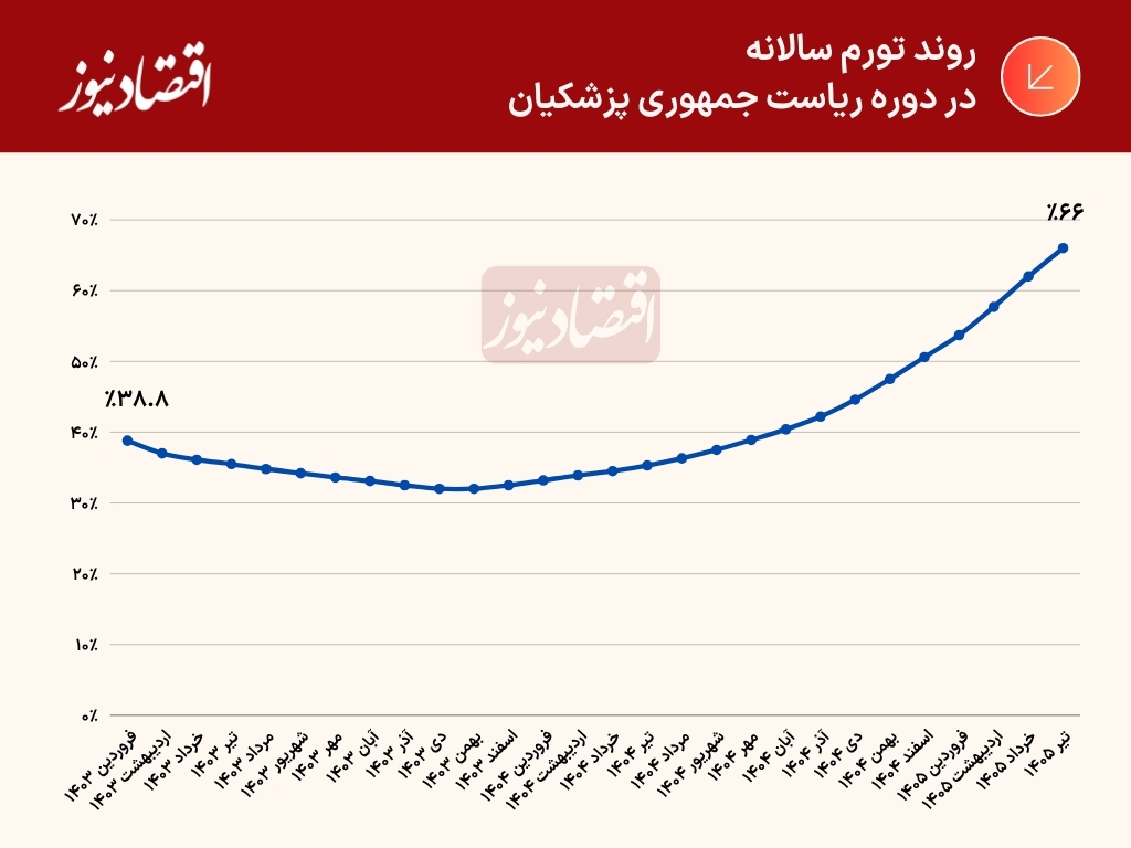 تورم سالانه دوره پزشکیان