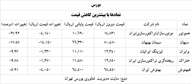 ترین های بورس 12 خرداد 1400