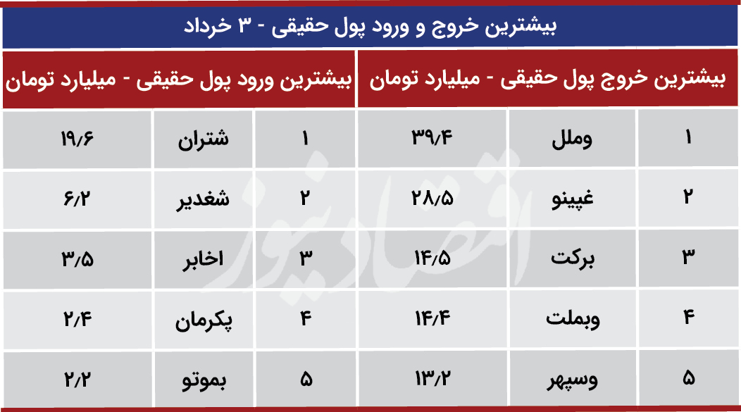 پیش بینی بورس 4 خرداد