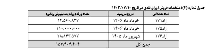 اعلام نتیجه بیست و دومین هفته عرضه اوراق بهادار دولتی + جدول 6